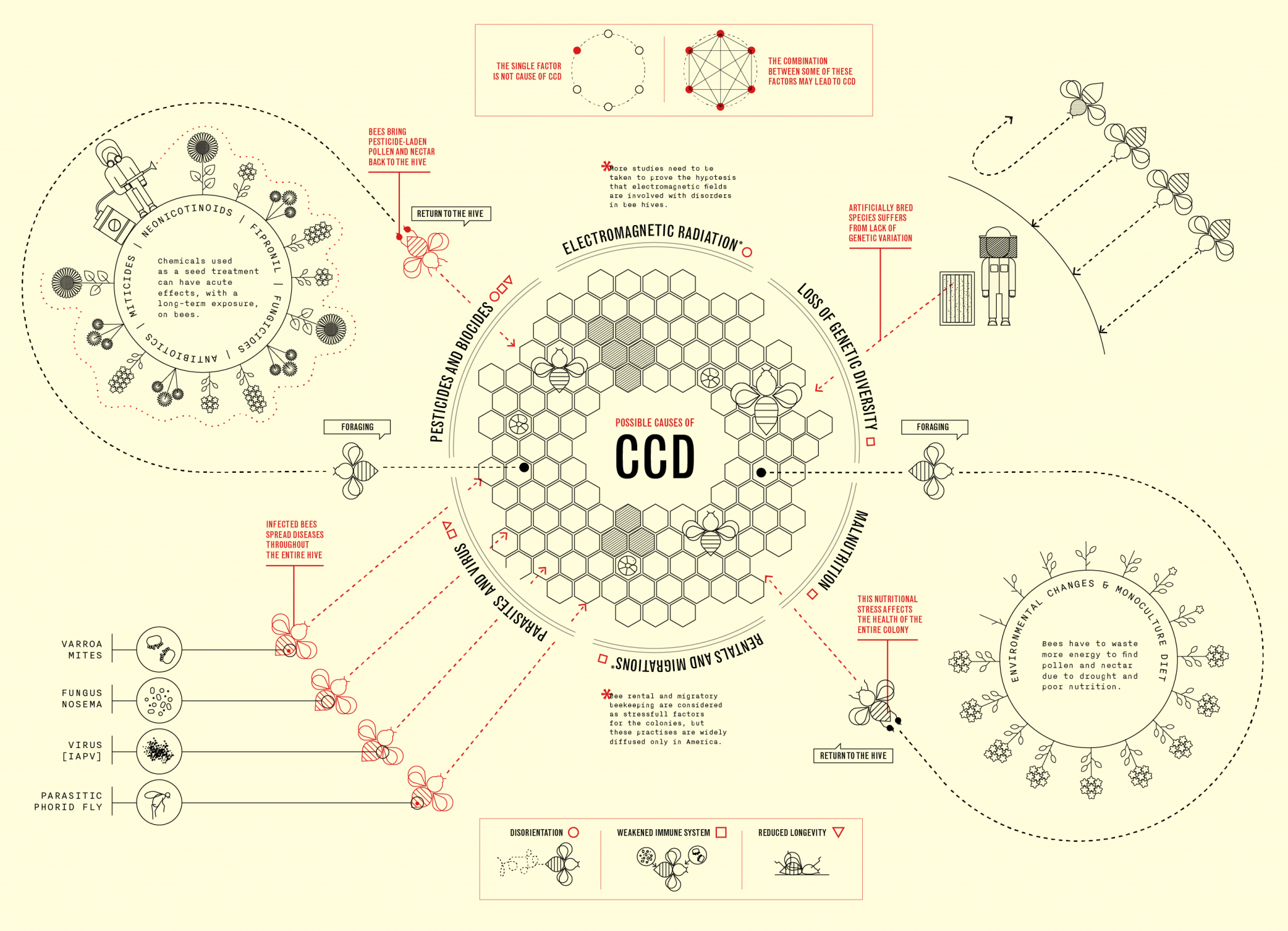 Possible causes of Colony Collapse Disorder